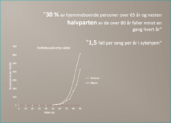 Statistikk hoftebrudd